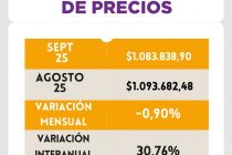 [Chaco] A pesar de la baja inflación los aumento superan ingresos mínimos y jubilaciones