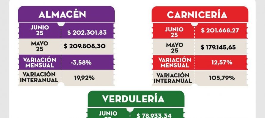 [Chaco] Una familia necesitó más de $ 1.101.019 en junio para no ser pobre