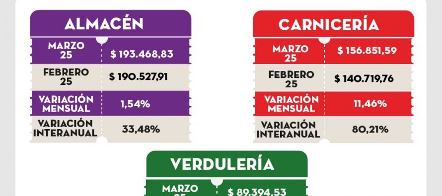 [Chaco] Una familia necesitó más de un millón para no caer bajo la línea de pobreza