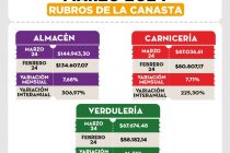 [Chaco] Una familia de cuatro necesitó más de 641 mil pesos para no ser pobre