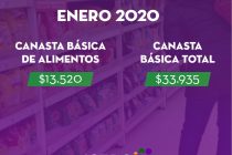 [Chaco] Una familia necesitó en Enero más de 33 mil pesos para cubrir lo básico