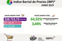 [Santiago del Estero] La canasta básica total subió el 64,92% en un año.