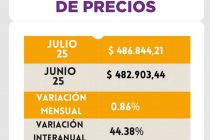 [Chaco] Una familia de cuatro integrantes necesitó más de $ 1.110.000 para no ser pobre