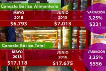 [Chaco] En junio una familia necesitó $17.675 para cubrir sus gastos