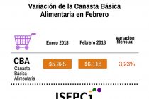 [Chaco] Los alimentos aumentaron un 3,23%