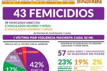 Observatorio MuMaLá: 1 asesinato por violencia machista cada 32hs.