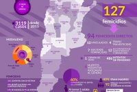 Alerta por cifra de femicidios en 2026. Informe.