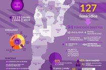 Alerta por cifra de femicidios en 2026. Informe.
