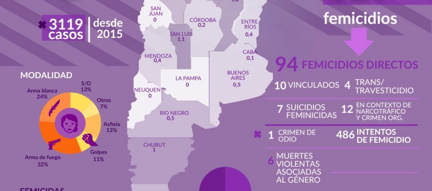 Alerta por cifra de femicidios en 2026. Informe.