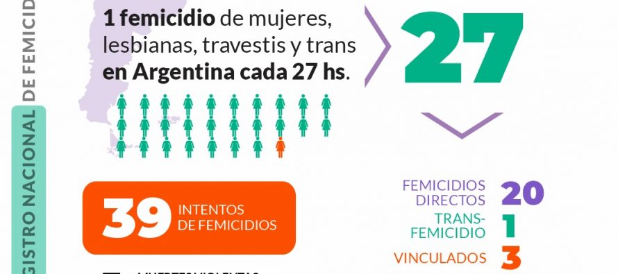 [Chaco] En Argentina ocurre un femicidio cada 27 horas