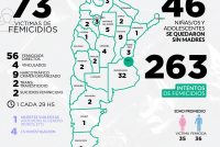 Mumalá alerta por los femicidios: 