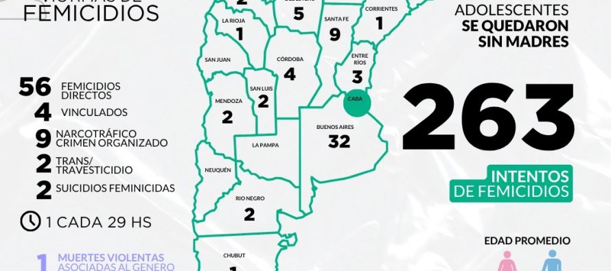 Mumalá alerta por los femicidios: 