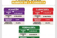 [Chaco] Una familia necesitó más de un millón para no caer bajo la línea de pobreza