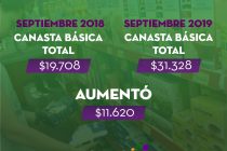 [Chaco] Una familia de 4 integrantes necesitó $31.328 para cubrir los gastos de Septiembre