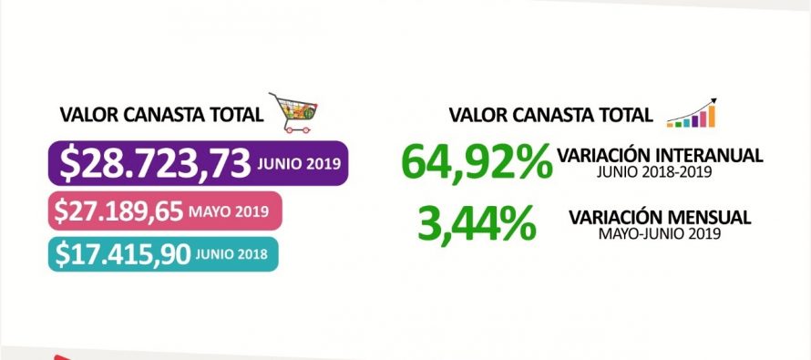 [Santiago del Estero] La canasta básica total subió el 64,92% en un año.