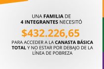 [Santa Fe] Una familia en Santa Fe necesitó $432.226 para no ser pobre