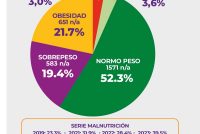 [Chaco] Alerta de malnutrición en la provincia. Informe del ISEPCi