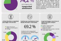 [San Luis] 3 de cada 4 hogares populares sufren inseguridad alimentaria. Informe ISEPCi.
