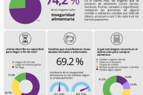[San Luis] 3 de cada 4 hogares populares sufren inseguridad alimentaria. Informe ISEPCi.