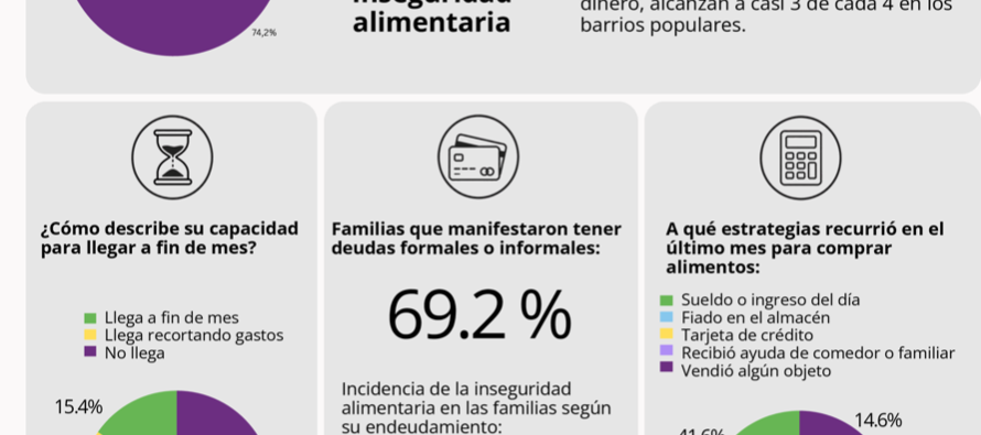 [San Luis] 3 de cada 4 hogares populares sufren inseguridad alimentaria. Informe ISEPCi.