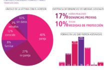 MuMaLá da a conocer los datos de femicidios en la Argentina
